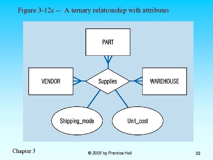 Figure 3 -12 c -- A ternary relationship with attributes Chapter 3 © 2005