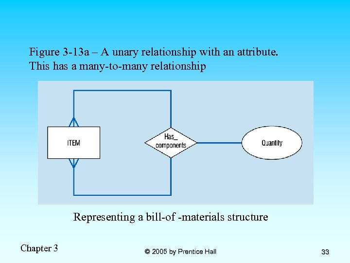 Figure 3 -13 a – A unary relationship with an attribute. This has a