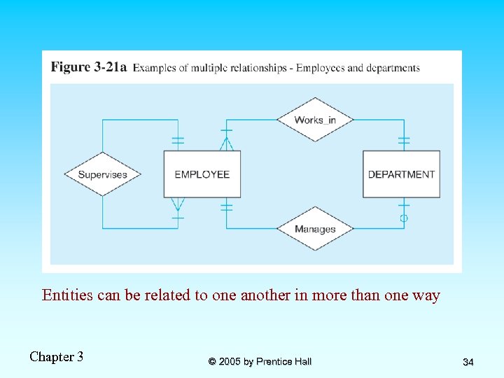 Entities can be related to one another in more than one way Chapter 3