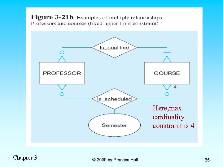 Here, max cardinality constraint is 4 Chapter 3 © 2005 by Prentice Hall 35