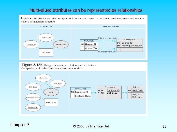 Multivalued attributes can be represented as relationships Chapter 3 © 2005 by Prentice Hall