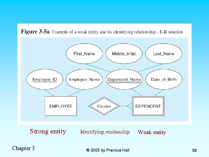 Strong entity Chapter 3 Identifying relationship © 2005 by Prentice Hall Weak entity 38