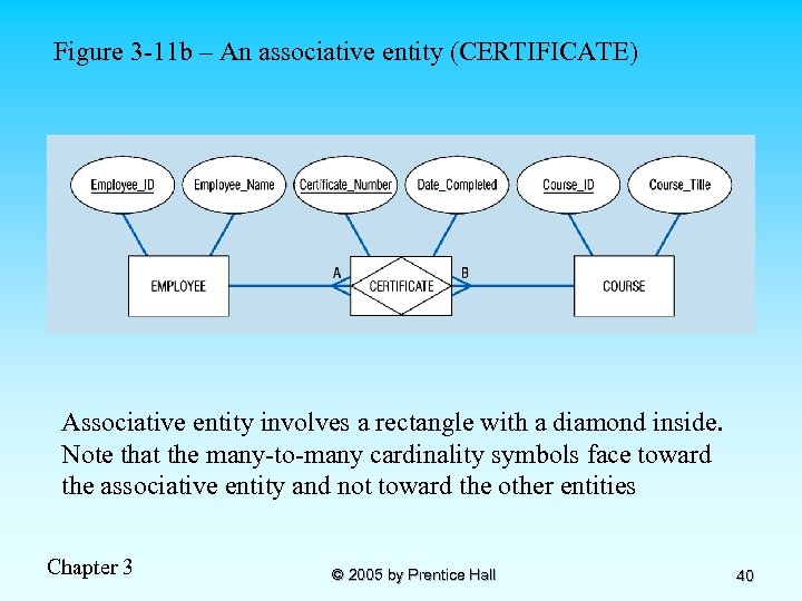 Figure 3 -11 b – An associative entity (CERTIFICATE) Associative entity involves a rectangle