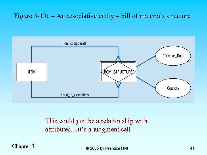 Figure 3 -13 c – An associative entity – bill of materials structure This
