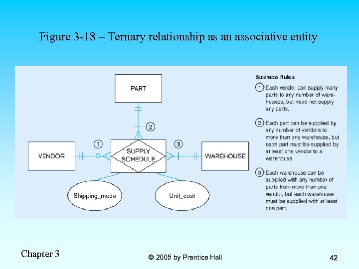 Figure 3 -18 – Ternary relationship as an associative entity Chapter 3 © 2005