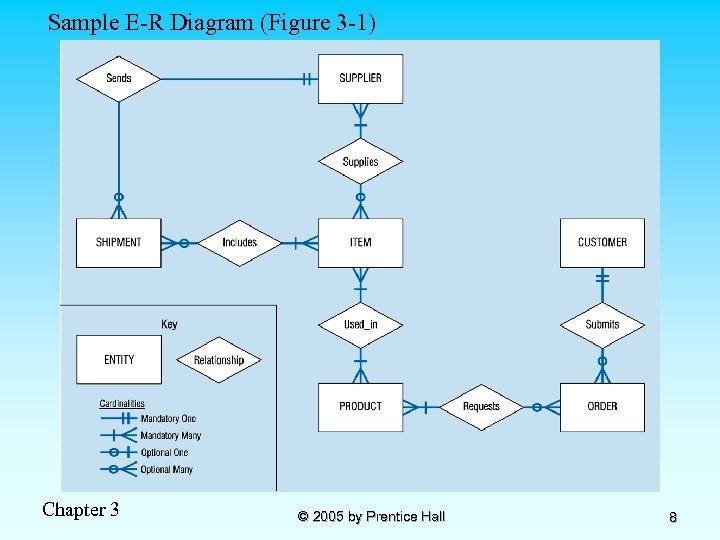 Sample E-R Diagram (Figure 3 -1) Chapter 3 © 2005 by Prentice Hall 8