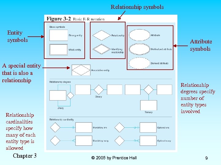 Relationship symbols Entity symbols Attribute symbols A special entity that is also a relationship