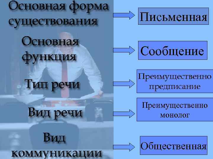 Письменная Сообщение Преимущественно предписание Преимущественно монолог Общественная 