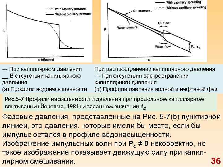 --- При капиллярном давлении __ В отсутствии капиллярного давления (а) Профили водонасыщенности При распространении