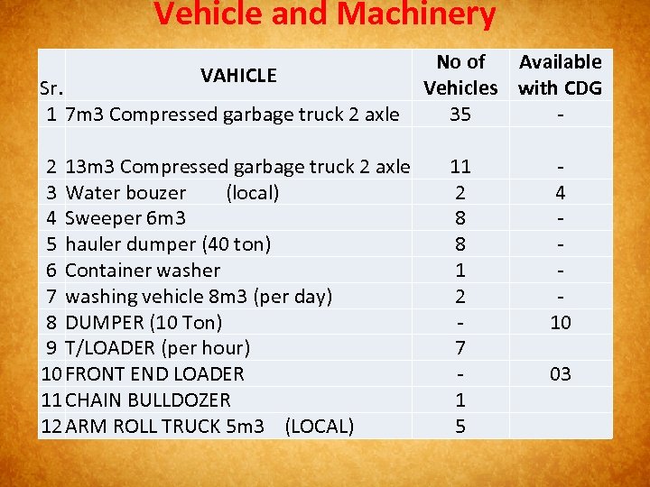Vehicle and Machinery VAHICLE Sr. 1 7 m 3 Compressed garbage truck 2 axle