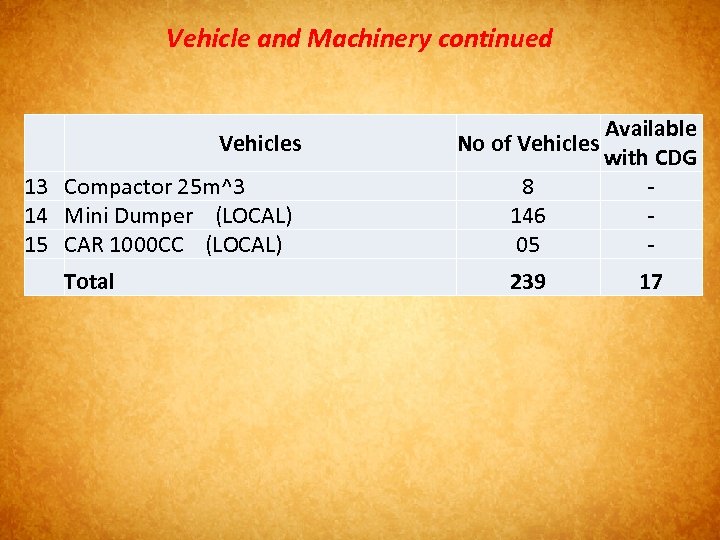 Vehicle and Machinery continued Vehicles 13 Compactor 25 m^3 14 Mini Dumper (LOCAL) 15