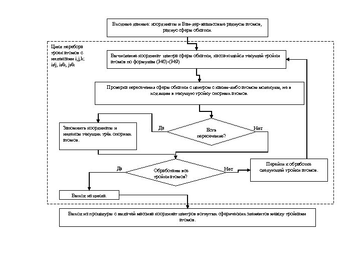 Входные данные: координаты и Ван-дер-ваальсовые радиусы атомов, радиус сферы обкатки. Цикл перебора троек атомов