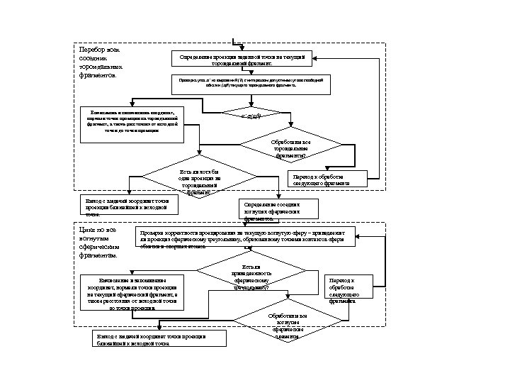 Перебор всех соседних тороидальных фрагментов. Определение проекции заданной точки на текущий тороидальный фрагмент. Проверка