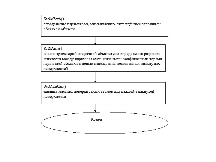 Set. Sc. Forb() определение параметров, описывающих запрещённые вторичной обкаткой области Sc. St. Anlz() анализ