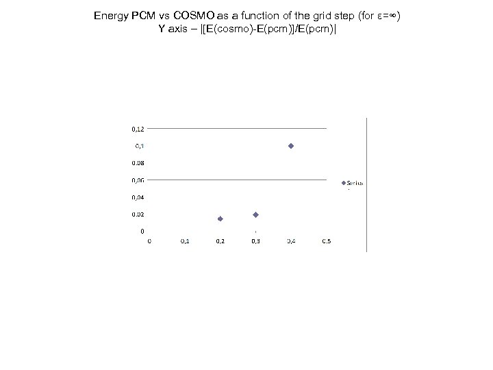 Energy PCM vs COSMO as a function of the grid step (for ε=∞) Y