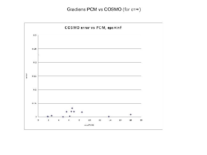 Gradiens PCM vs COSMO (for ε=∞) 