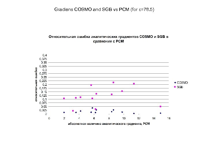 Gradiens COSMO and SGB vs PCM (for ε=78. 5) 