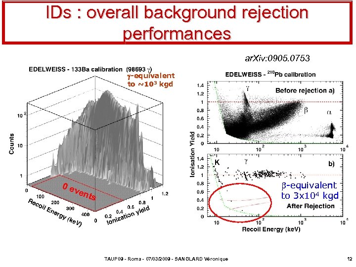 IDs : overall background rejection performances ar. Xiv: 0905. 0753 -equivalent to ~103 kgd