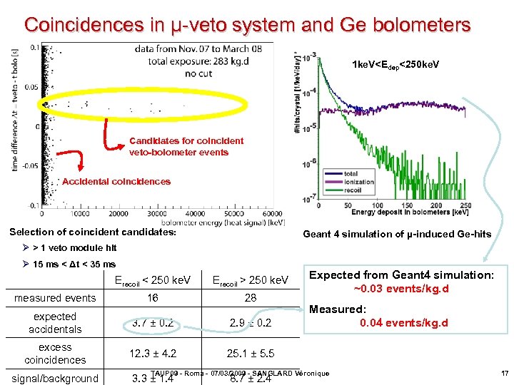 Coincidences in µ-veto system and Ge bolometers 1 ke. V<Edep<250 ke. V Candidates for
