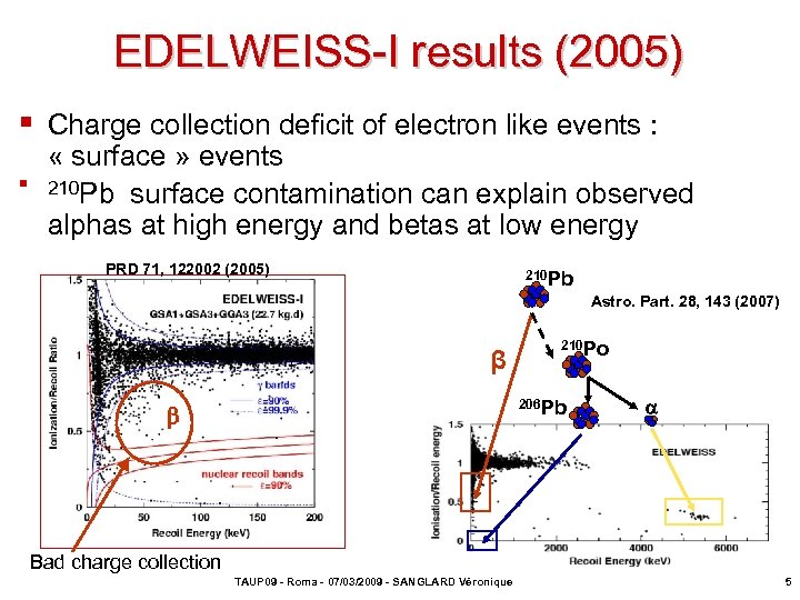 EDELWEISS-I results (2005) § Charge collection deficit of electron like events : « surface