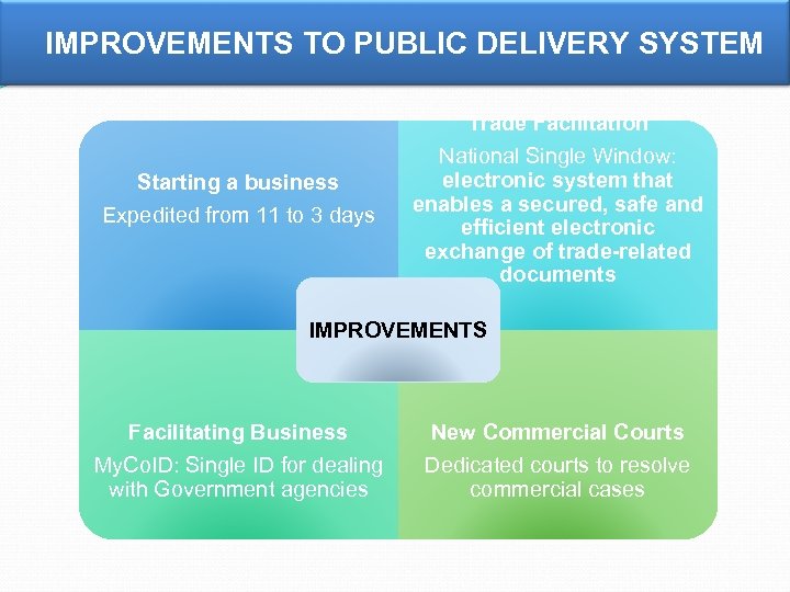 IMPROVEMENTS TO PUBLIC DELIVERY SYSTEM Starting a business Expedited from 11 to 3 days