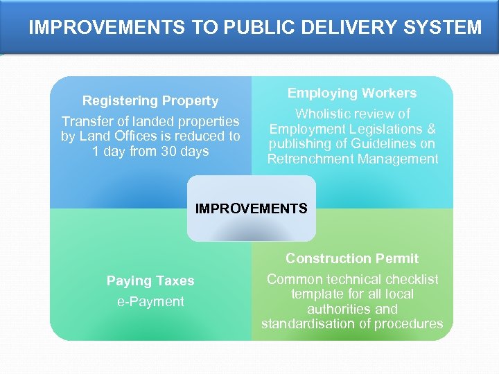 IMPROVEMENTS TO PUBLIC DELIVERY SYSTEM Registering Property Transfer of landed properties by Land Offices