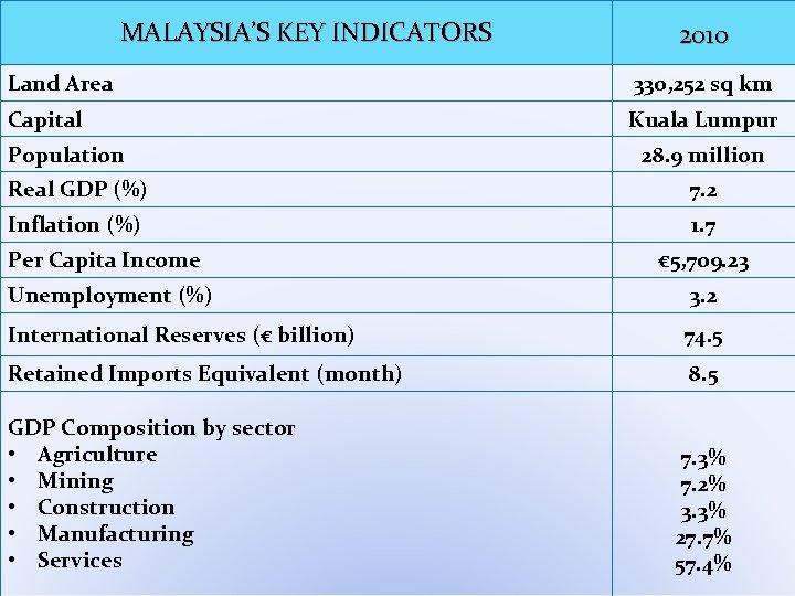 MALAYSIA’S KEY INDICATORS 2010 Land Area 330, 252 sq km Capital Kuala Lumpur Population