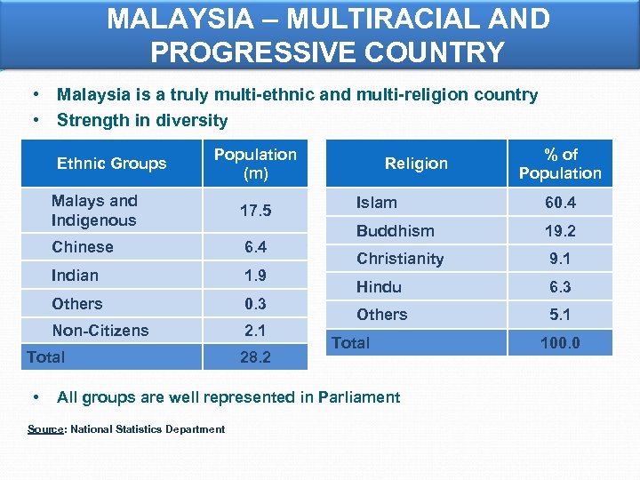 MALAYSIA – MULTIRACIAL AND PROGRESSIVE COUNTRY • Malaysia is a truly multi-ethnic and multi-religion