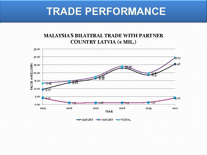 TRADE PERFORMANCE MALAYSIA'S BILATERAL TRADE WITH PARTNER COUNTRY LATVIA (€ MIL. ) 35. 00