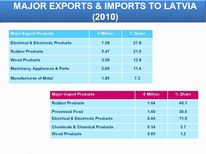 MAJOR EXPORTS & IMPORTS TO LATVIA (2010) Major Export Products € Million % Share