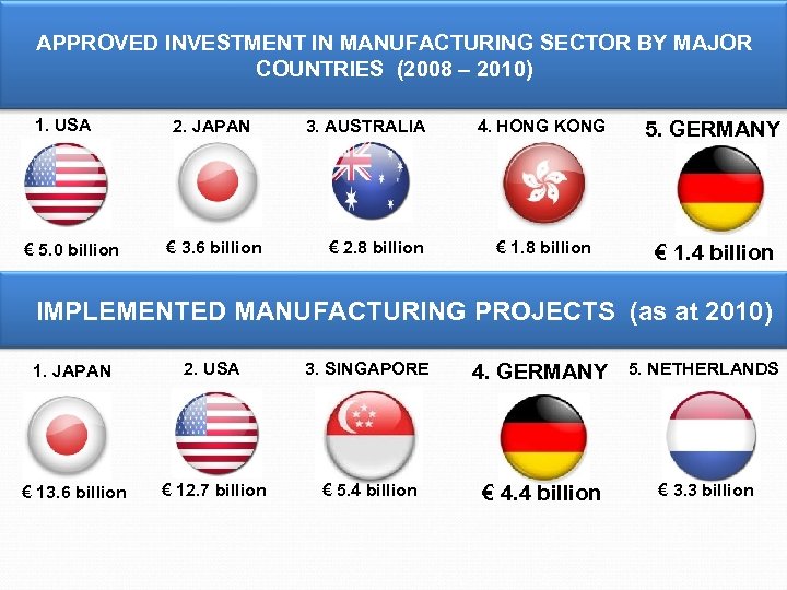 APPROVED INVESTMENT IN MANUFACTURING SECTOR BY MAJOR COUNTRIES (2008 – 2010) 1. USA €