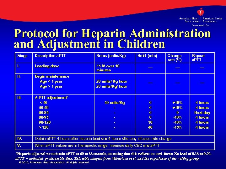 Protocol for Heparin Administration and Adjustment in Children Stage Description a. PTT Bolus (units/Kg)