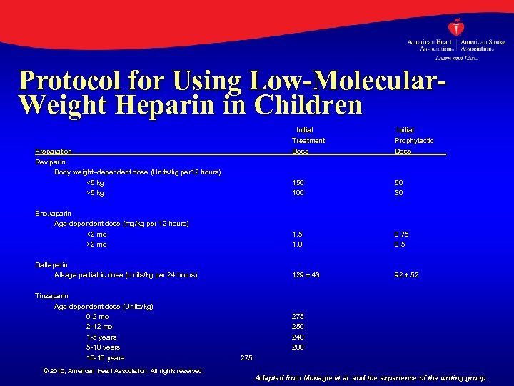 Protocol for Using Low-Molecular. Weight Heparin in Children Initial Treatment Dose Initial Prophylactic Dose