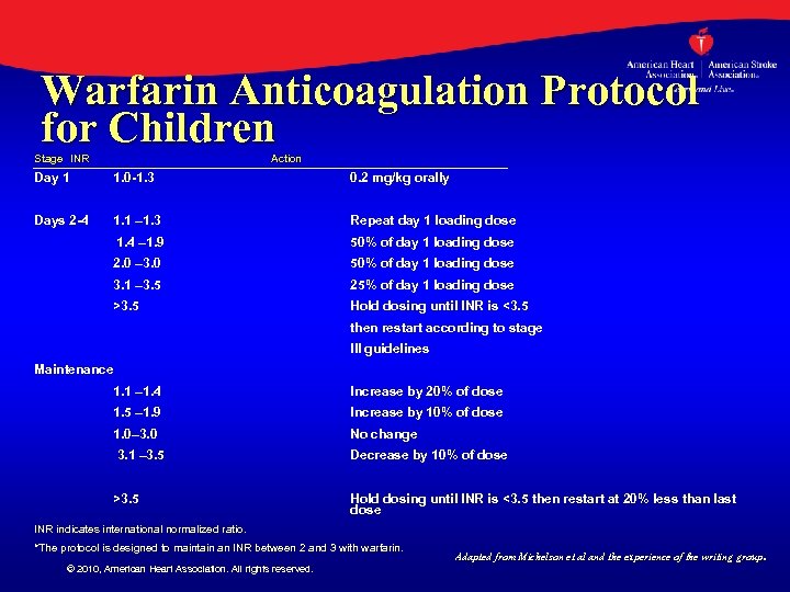 Warfarin Anticoagulation Protocol for Children Stage INR Action Day 1 1. 0 -1. 3