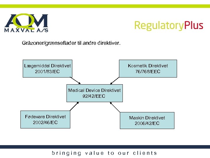 Gråzoner/grænseflader til andre direktiver. Lægemiddel Direktivet 2001/83/EC Kosmetik Direktivet 76/768/EEC Medical Device Direktivet 92/42/EEC