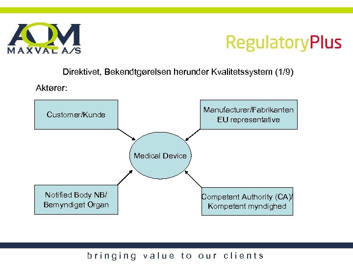 Direktivet, Bekendtgørelsen herunder Kvalitetssystem (1/9) Aktører: Manufacturer/Fabrikanten EU representative Customer/Kunde Medical Device Notified Body