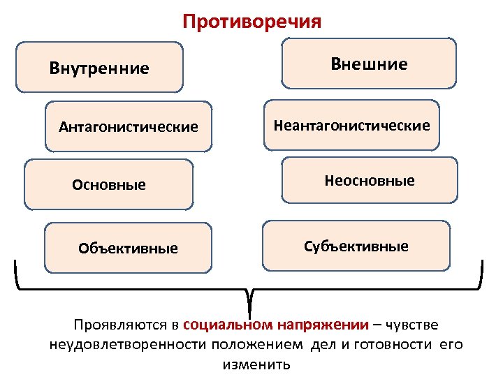 Внутренние и внешние противоречия. Виды противоречий. Основные противоречия примеры. Противоречия основные и неосновные.