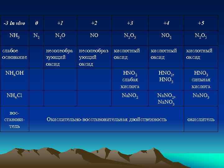 -3 in vivo 0 +1 +2 +3 +4 +5 NH 3 N 2 O