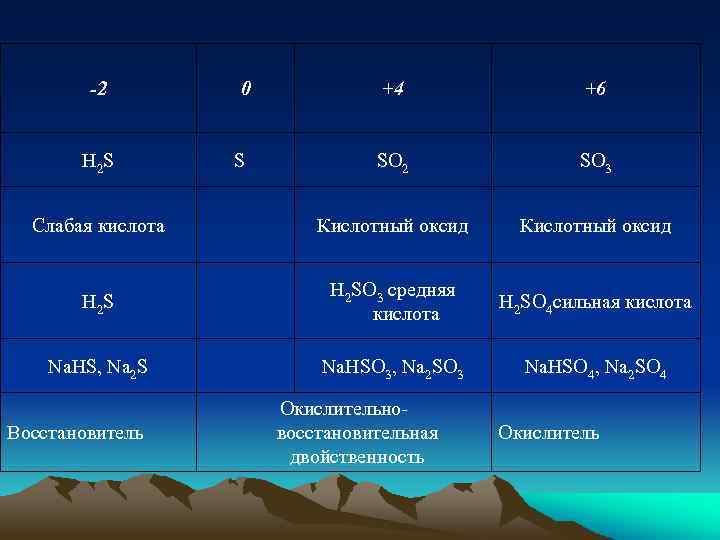 -2 0 +4 +6 S SO 2 SO 3 Слабая кислота Кислотный оксид H