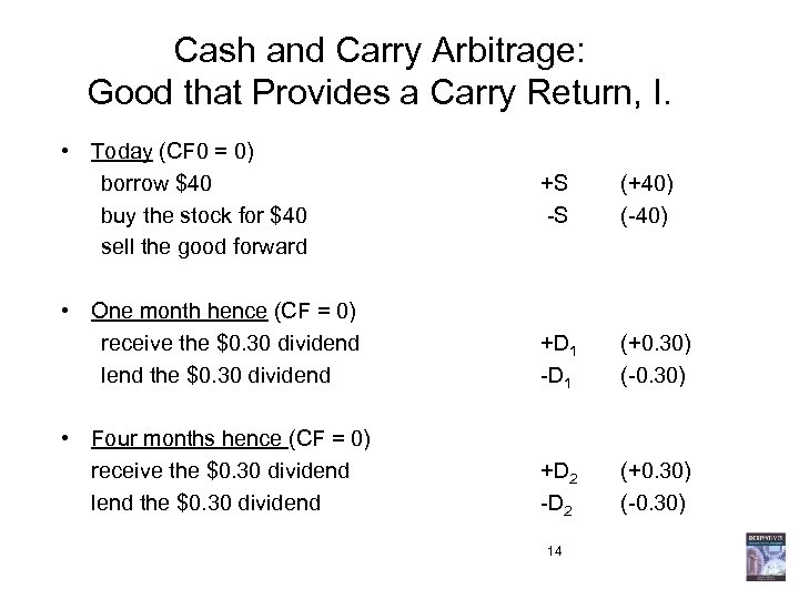 Cash and Carry Arbitrage: Good that Provides a Carry Return, I. • Today (CF