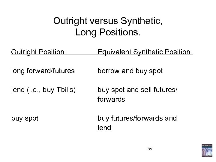 Outright versus Synthetic, Long Positions. Outright Position: Equivalent Synthetic Position: long forward/futures borrow and