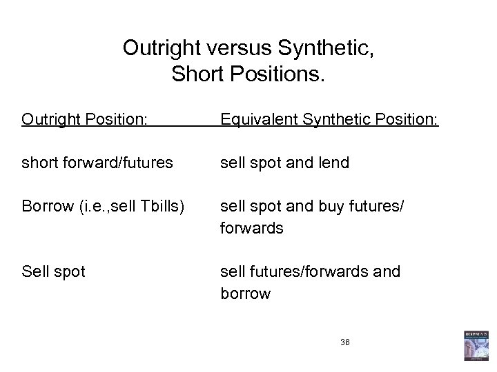 Outright versus Synthetic, Short Positions. Outright Position: Equivalent Synthetic Position: short forward/futures sell spot