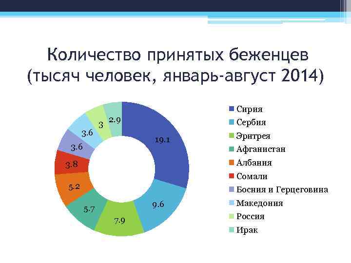 Количество принятых беженцев (тысяч человек, январь-август 2014) Сирия 3. 6 3 2. 9 Сербия