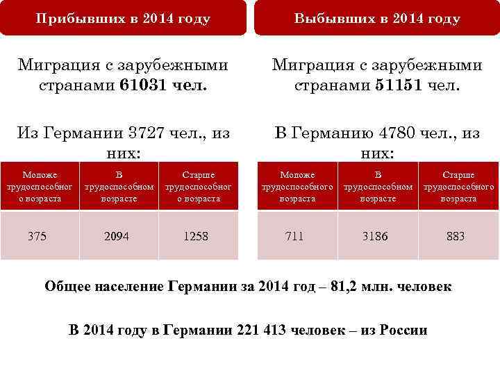 Прибывших в 2014 году Выбывших в 2014 году Миграция с зарубежными странами 61031 чел.