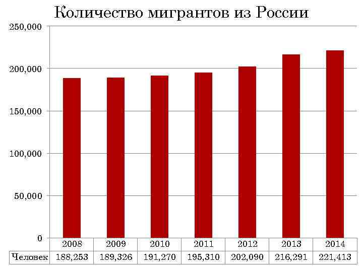 250, 000 Количество мигрантов из России 200, 000 150, 000 100, 000 50, 000