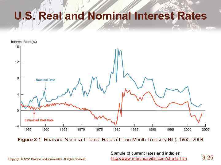 U. S. Real and Nominal Interest Rates Figure 3 -1 Real and Nominal Interest