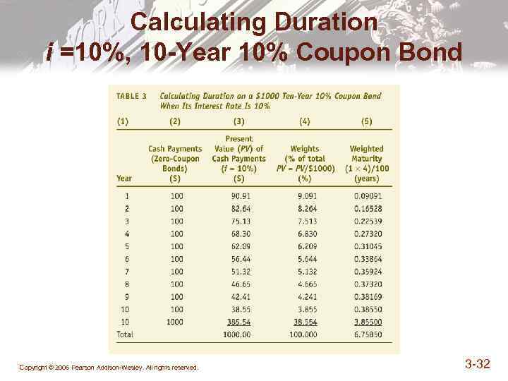 Calculating Duration i =10%, 10 -Year 10% Coupon Bond Copyright © 2006 Pearson Addison-Wesley.