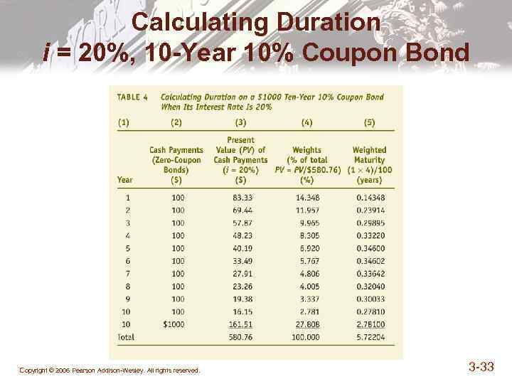 Calculating Duration i = 20%, 10 -Year 10% Coupon Bond Copyright © 2006 Pearson