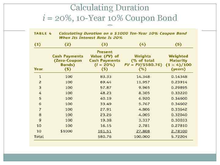 Calculating Duration i = 20%, 10 -Year 10% Coupon Bond 