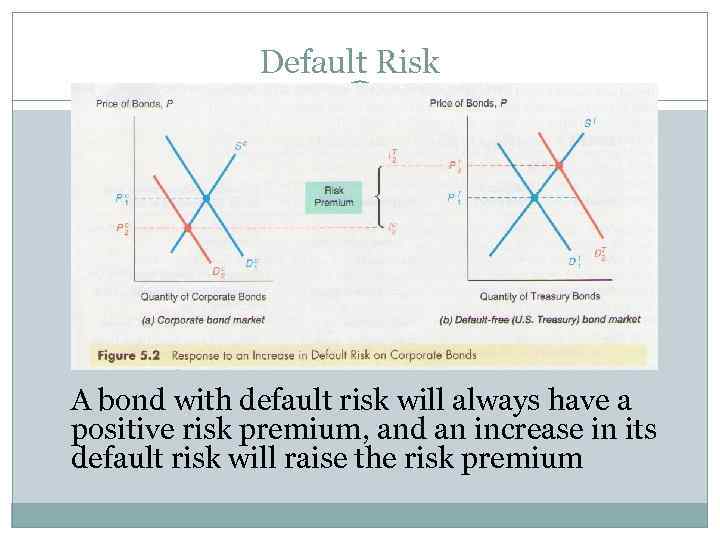 Default Risk A bond with default risk will always have a positive risk premium,